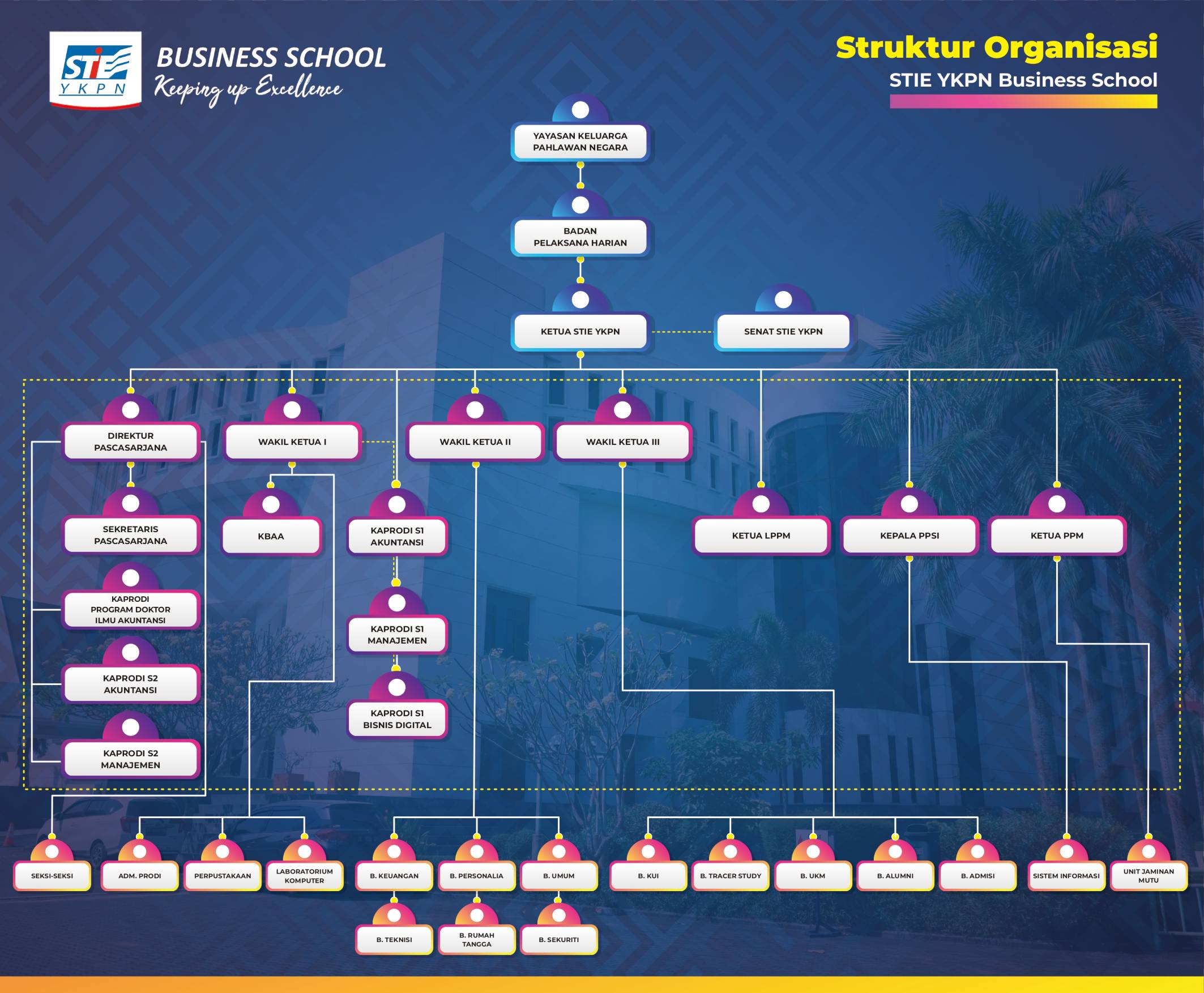 Struktur Organisasi STIE YKPN